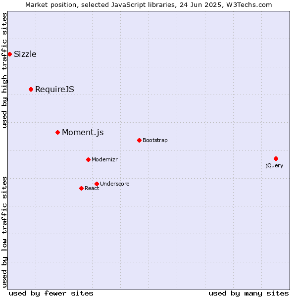 Market position of Moment.js vs. RequireJS vs. Sizzle
