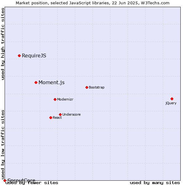 Market position of Moment.js vs. RequireJS vs. SproutCore