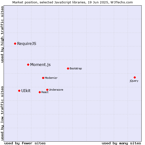 Market position of Moment.js vs. UIkit vs. RequireJS