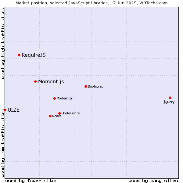 Market position of Moment.js vs. RequireJS vs. UIZE