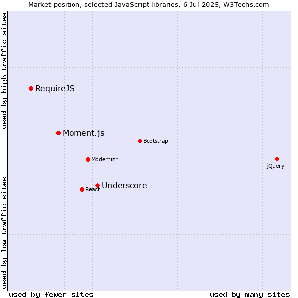 Market position of Underscore vs. Moment.js vs. RequireJS