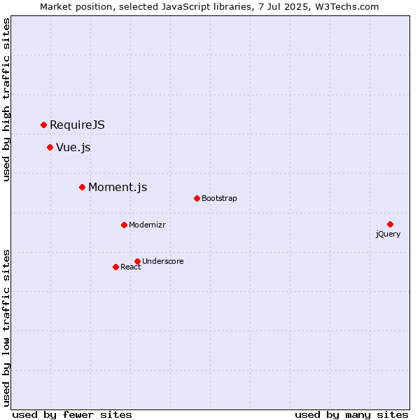 Market position of Moment.js vs. Vue.js vs. RequireJS