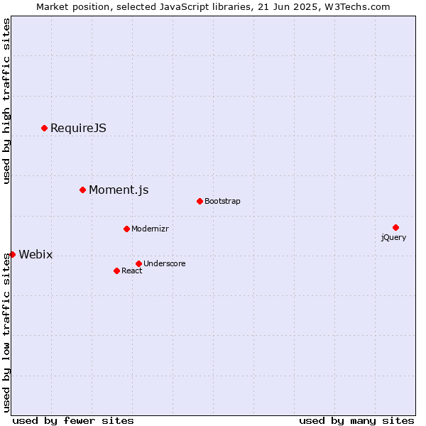 Market position of Moment.js vs. RequireJS vs. Webix
