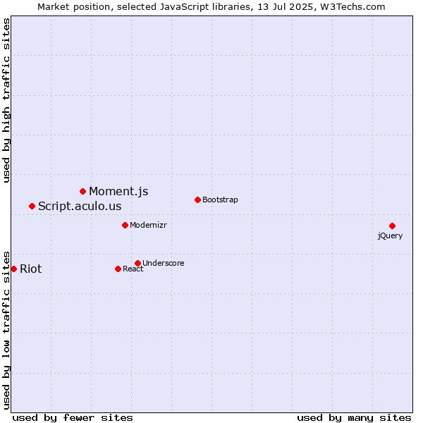Market position of Moment.js vs. Script.aculo.us vs. Riot