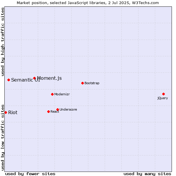 Market position of Moment.js vs. Semantic UI vs. Riot