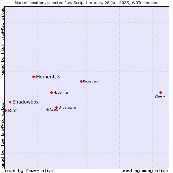 Market position of Moment.js vs. Shadowbox vs. Riot