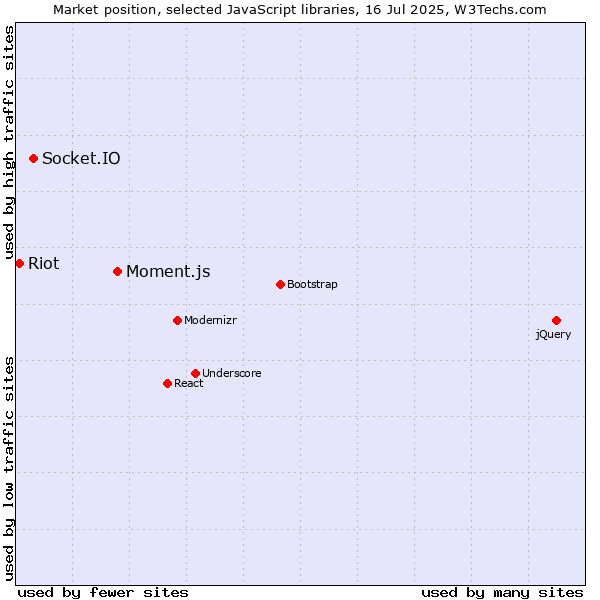 Market position of Moment.js vs. Socket.IO vs. Riot