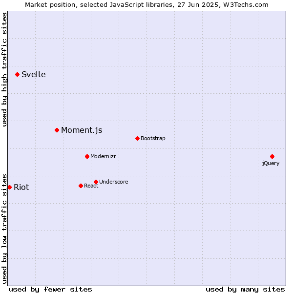 Market position of Moment.js vs. Svelte vs. Riot