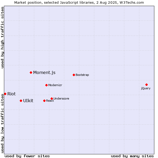 Market position of Moment.js vs. UIkit vs. Riot