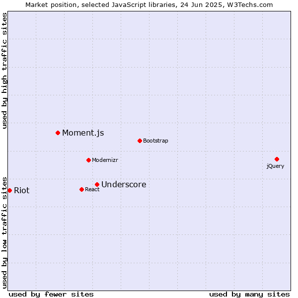 Market position of Underscore vs. Moment.js vs. Riot