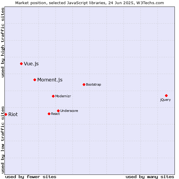 Market position of Moment.js vs. Vue.js vs. Riot