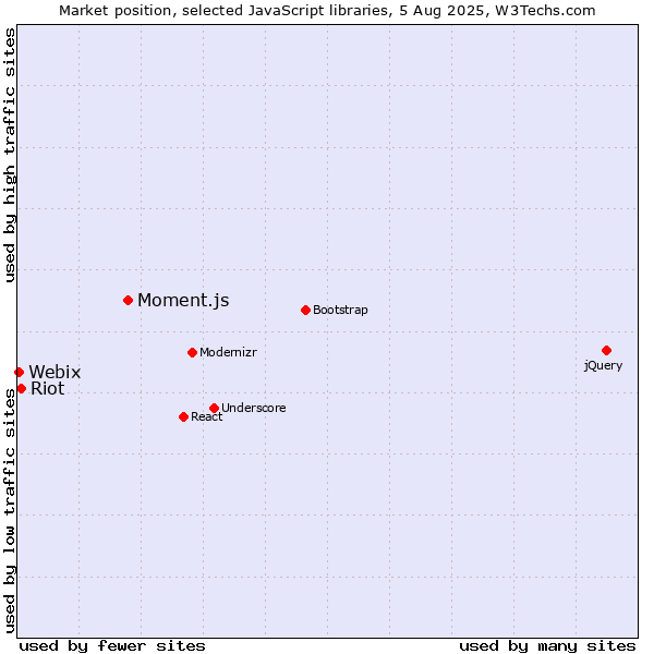 Market position of Moment.js vs. Riot vs. Webix