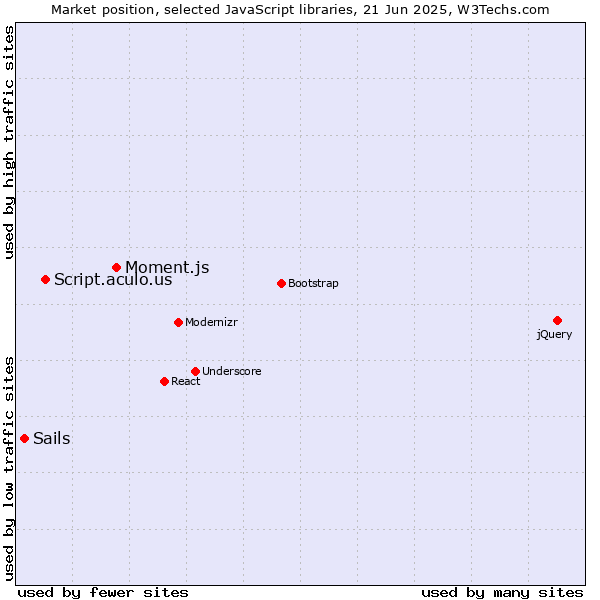 Market position of Moment.js vs. Script.aculo.us vs. Sails