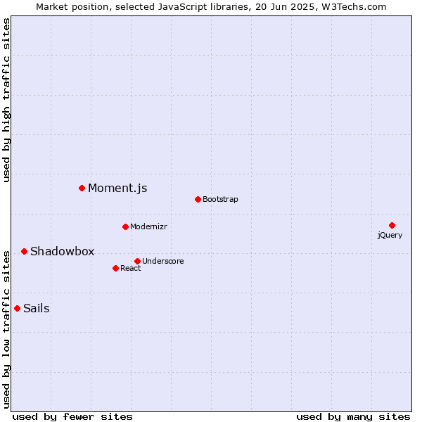 Market position of Moment.js vs. Shadowbox vs. Sails