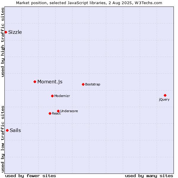 Market position of Moment.js vs. Sails vs. Sizzle