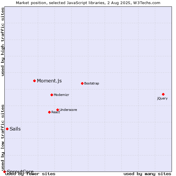 Market position of Moment.js vs. Sails vs. SproutCore