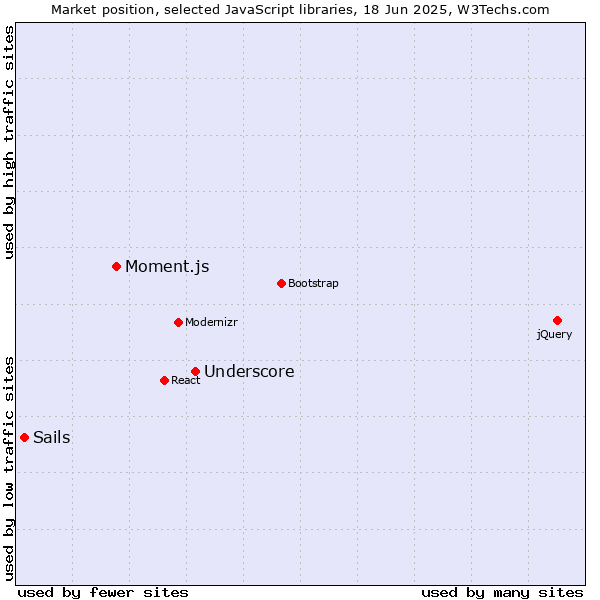 Market position of Underscore vs. Moment.js vs. Sails