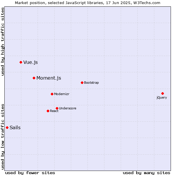 Market position of Moment.js vs. Vue.js vs. Sails