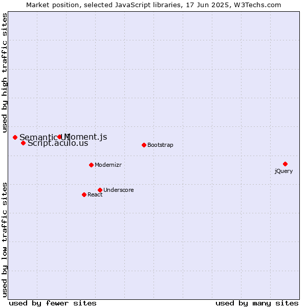 Market position of Moment.js vs. Script.aculo.us vs. Semantic UI