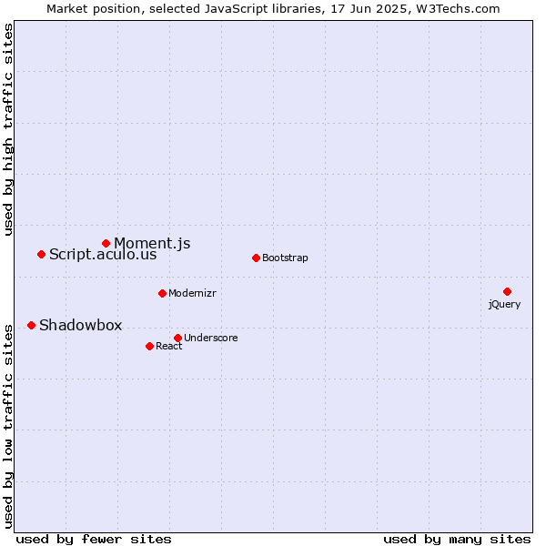 Market position of Moment.js vs. Script.aculo.us vs. Shadowbox
