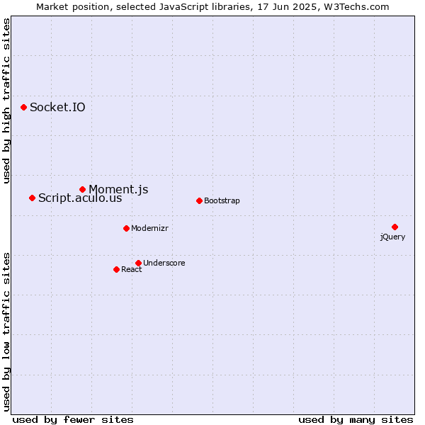 Market position of Moment.js vs. Script.aculo.us vs. Socket.IO