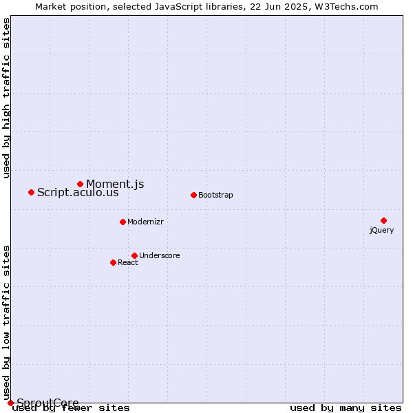 Market position of Moment.js vs. Script.aculo.us vs. SproutCore