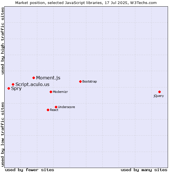 Market position of Moment.js vs. Script.aculo.us vs. Spry