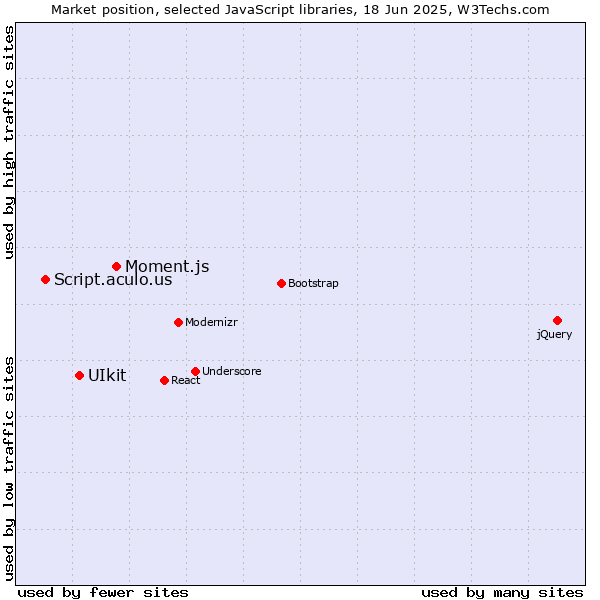 Market position of Moment.js vs. UIkit vs. Script.aculo.us