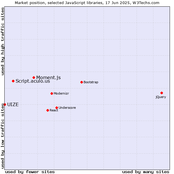Market position of Moment.js vs. Script.aculo.us vs. UIZE