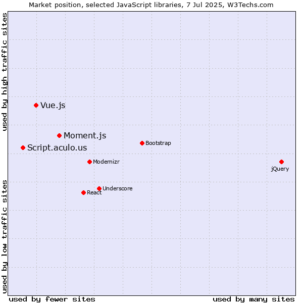 Market position of Moment.js vs. Vue.js vs. Script.aculo.us