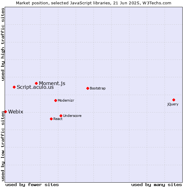 Market position of Moment.js vs. Script.aculo.us vs. Webix