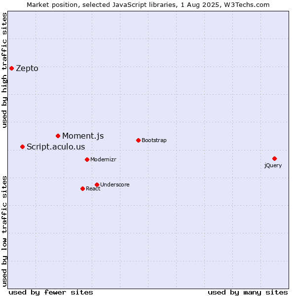 Market position of Moment.js vs. Script.aculo.us vs. Zepto