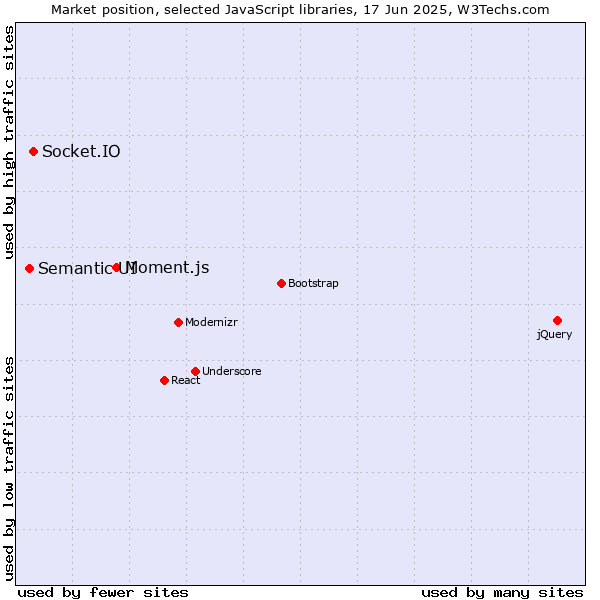 Market position of Moment.js vs. Socket.IO vs. Semantic UI