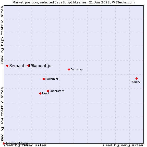Market position of Moment.js vs. Semantic UI vs. SproutCore