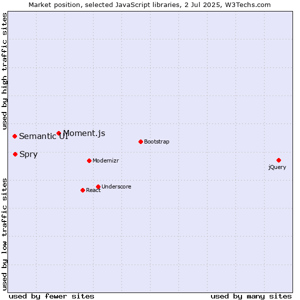 Market position of Moment.js vs. Spry vs. Semantic UI