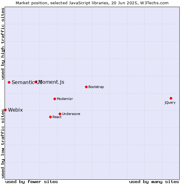 Market position of Moment.js vs. Semantic UI vs. Webix