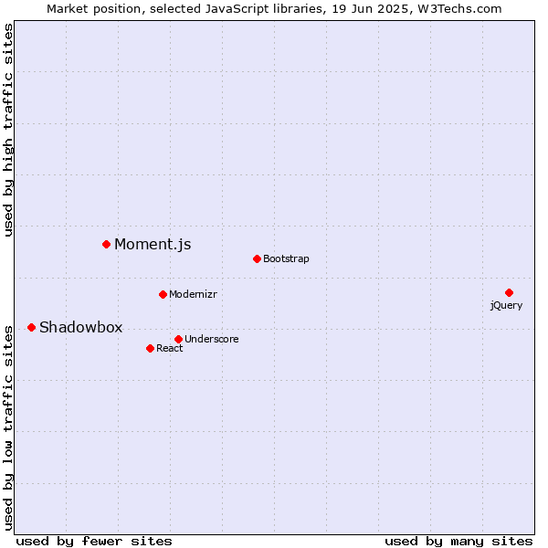 Market position of Moment.js vs. Shadowbox