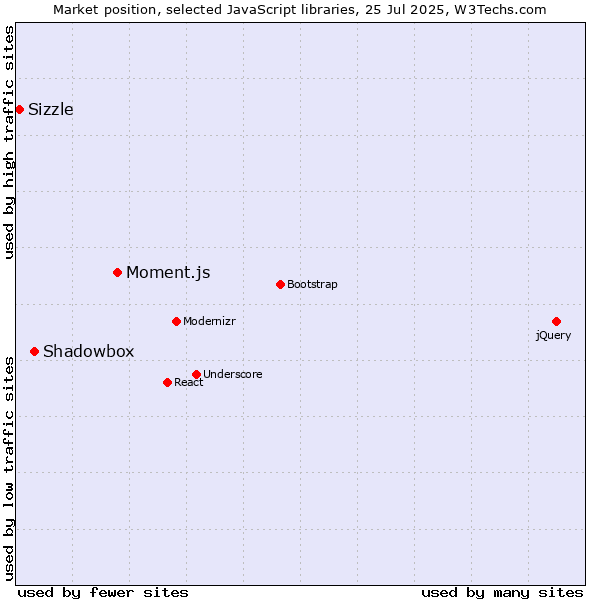Market position of Moment.js vs. Shadowbox vs. Sizzle