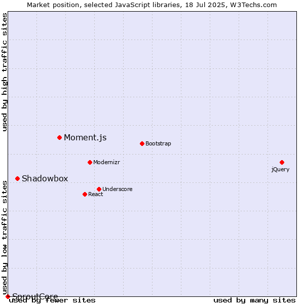 Market position of Moment.js vs. Shadowbox vs. SproutCore