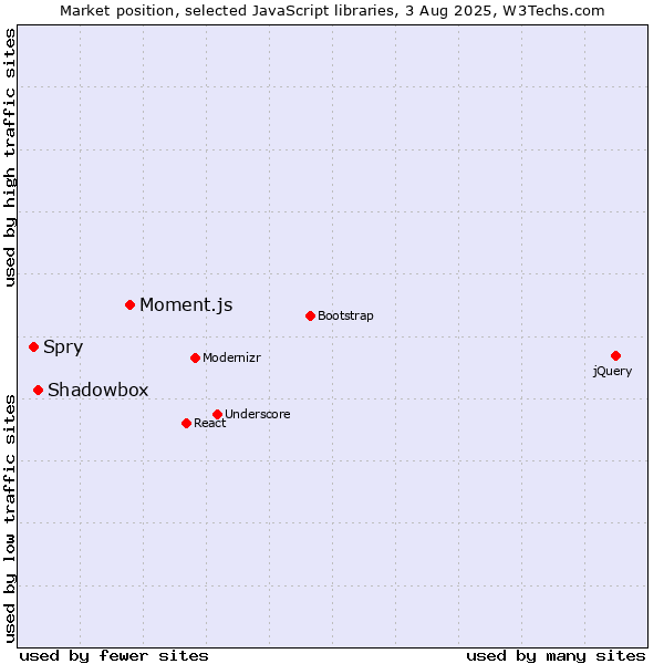 Market position of Moment.js vs. Shadowbox vs. Spry