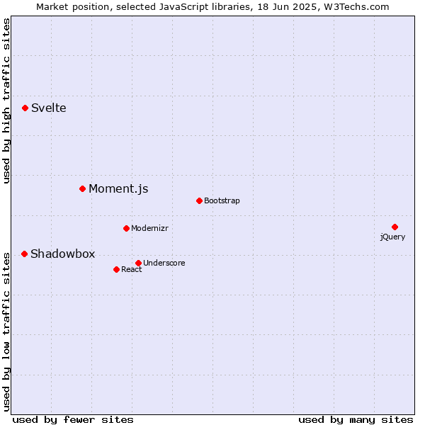 Market position of Moment.js vs. Svelte vs. Shadowbox