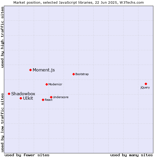 Market position of Moment.js vs. UIkit vs. Shadowbox