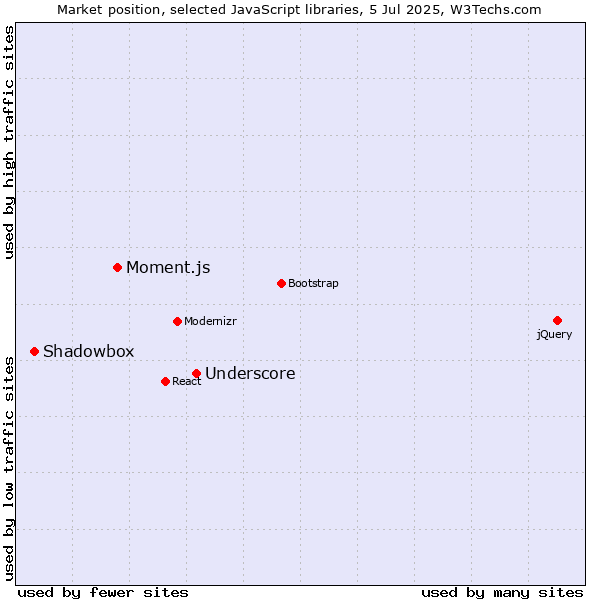 Market position of Underscore vs. Moment.js vs. Shadowbox