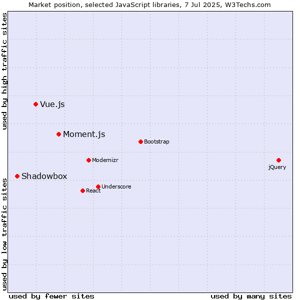 Market position of Moment.js vs. Vue.js vs. Shadowbox