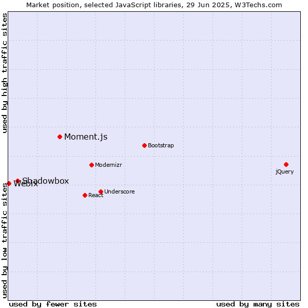 Market position of Moment.js vs. Shadowbox vs. Webix