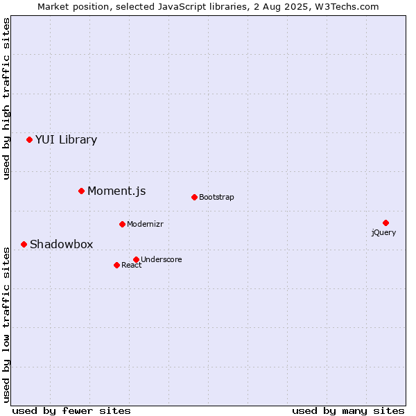 Market position of Moment.js vs. YUI Library vs. Shadowbox