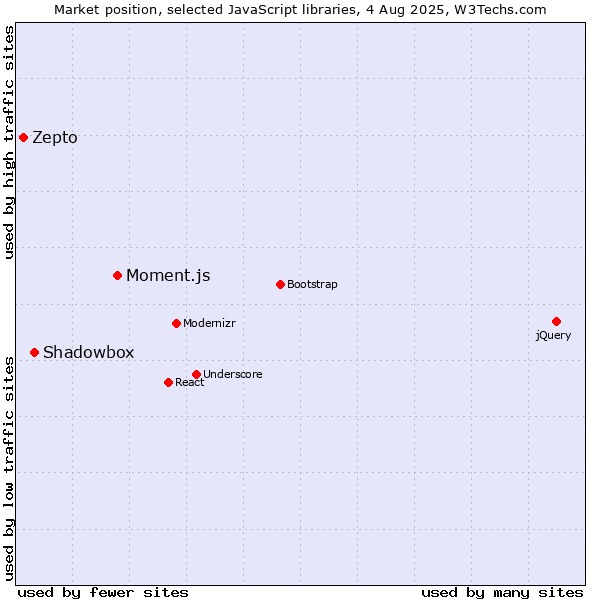 Market position of Moment.js vs. Shadowbox vs. Zepto