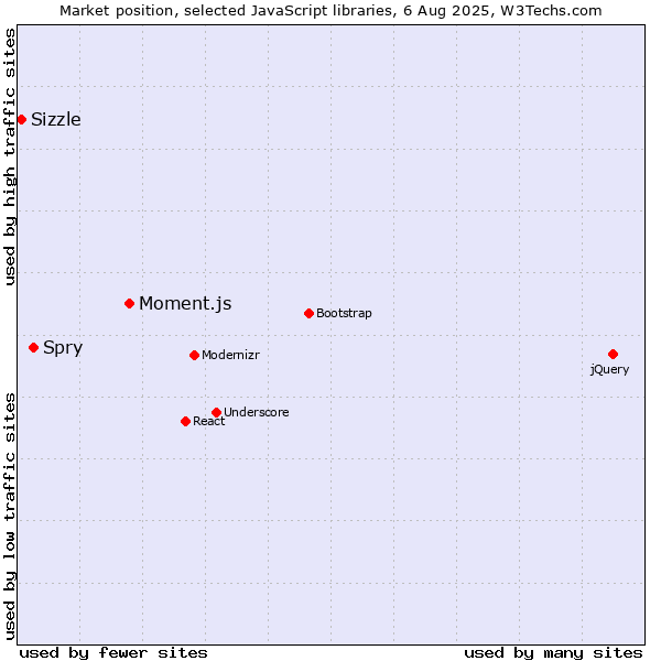 Market position of Moment.js vs. Spry vs. Sizzle