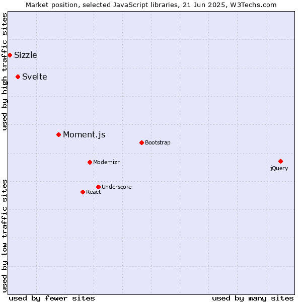 Market position of Moment.js vs. Svelte vs. Sizzle
