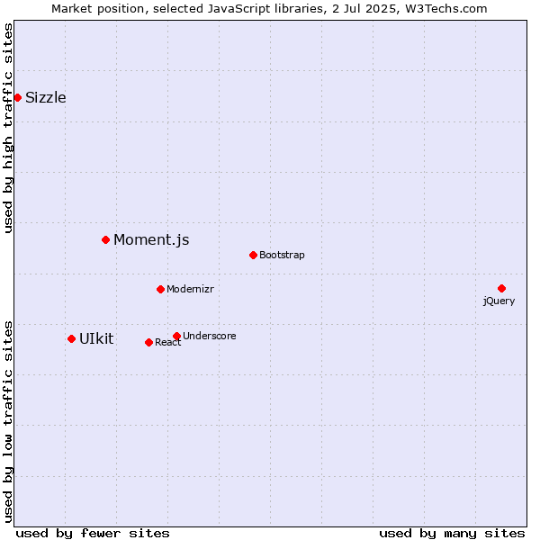 Market position of Moment.js vs. UIkit vs. Sizzle